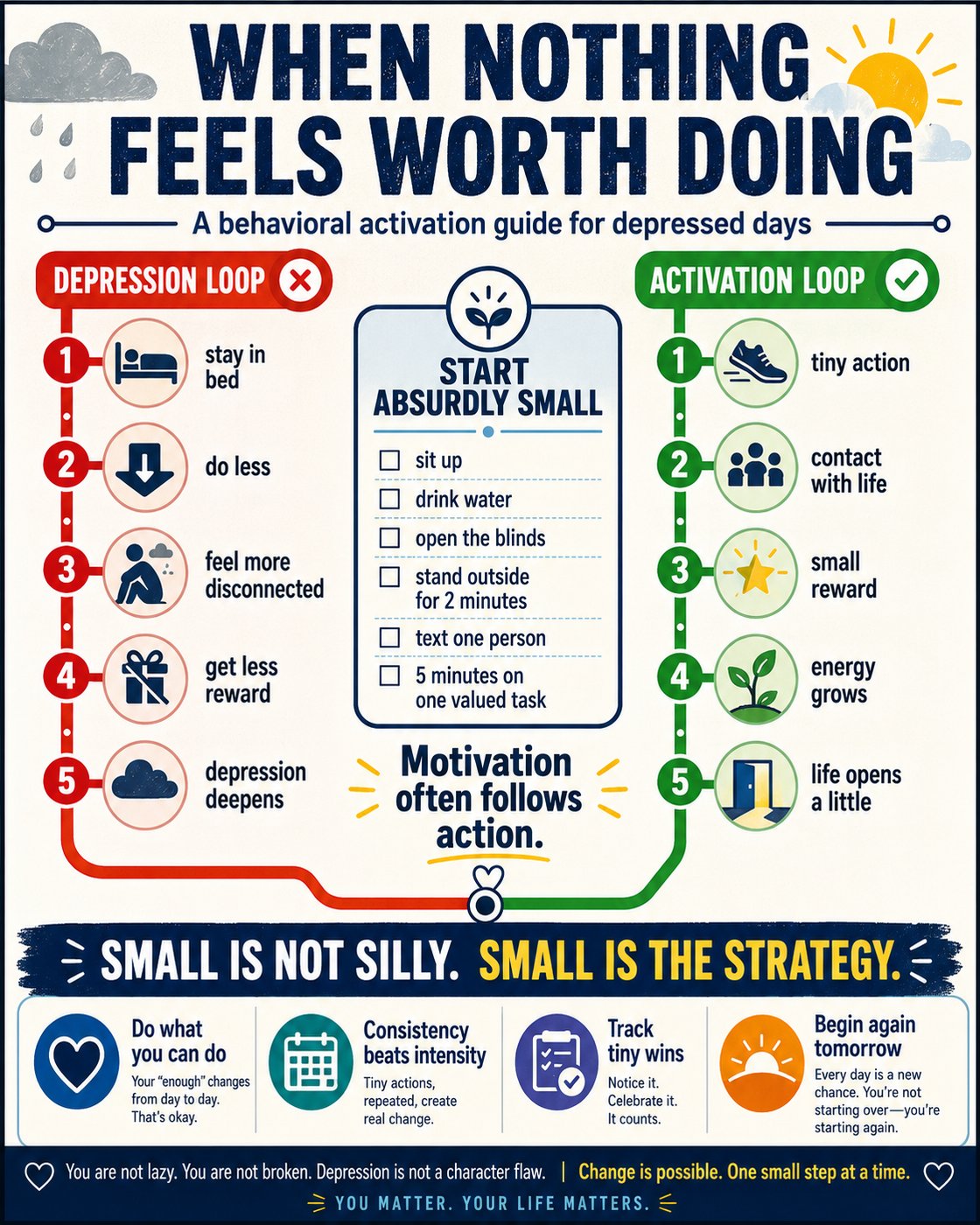 Poster titled 'When Nothing Feels Worth Doing' with a guide for behavioral activation. It contrasts a 'Depression Loop' with an 'Activation Loop'. The depression loop includes staying in bed, doing less, feeling disconnected, getting less reward, and depression deepening. The activation loop suggests starting absurdly small with actions like sitting up, drinking water, and opening blinds, leading to contact with life, small rewards, energy growth, and life opening a little. Encouragements include 'Motivation often follows action' and 'Small is not silly. Small is the strategy.'