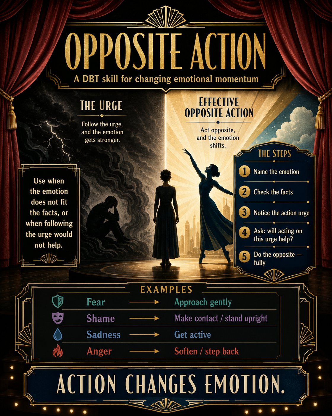 Poster titled 'Opposite Action: A DBT skill for changing emotional momentum'. It contrasts 'The Urge' with 'Effective Opposite Action'. Steps include naming the emotion, checking facts, noticing the urge, asking if acting on the urge helps, and doing the opposite. Examples: fear to approach gently, shame to make contact, sadness to get active, anger to soften. Visuals include a stage with curtains and two figures, one in shadow and one in light.