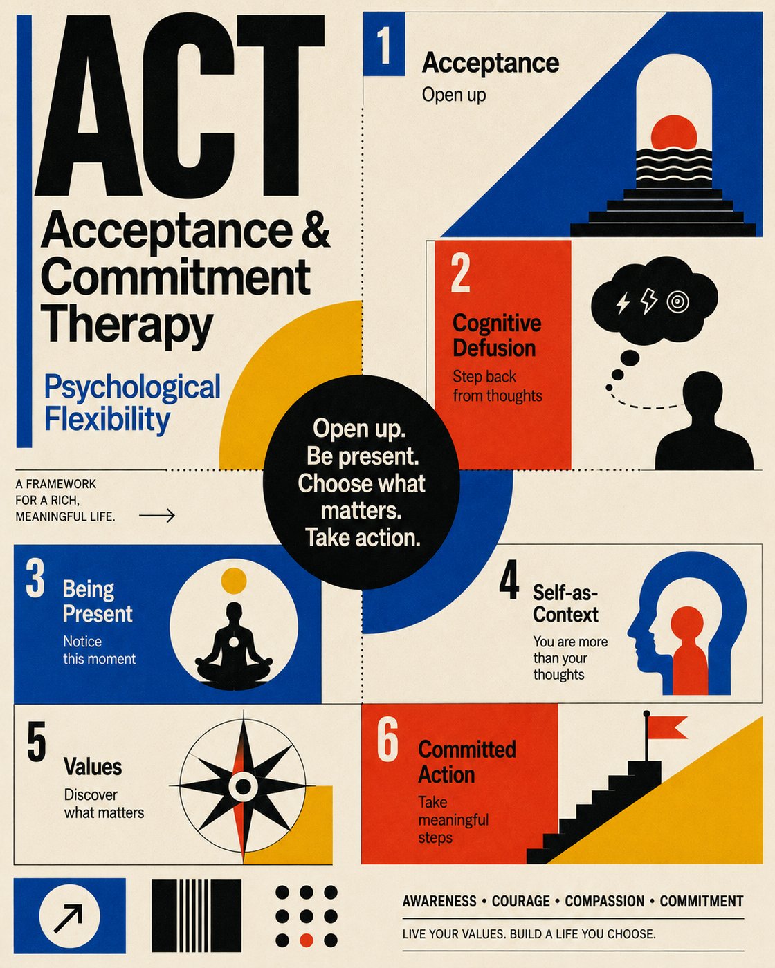 ACT poster illustrating six core processes: Acceptance, Cognitive Defusion, Being Present, Self-as-Context, Values, and Committed Action with visual icons.