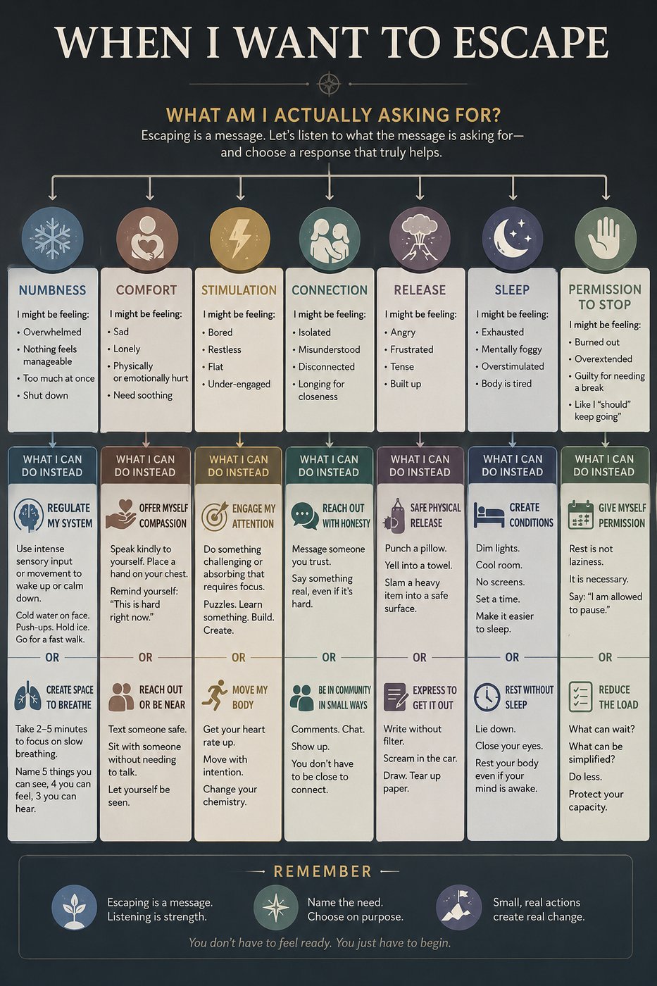 Poster titled 'When I Want to Escape' with sections for different feelings like numbness, comfort, stimulation, connection, release, sleep, and permission to stop. Each section lists feelings and actions to take instead.